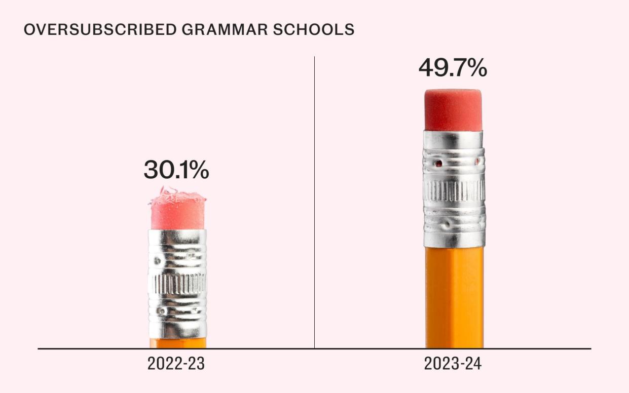 Tutoring groups have reported a surge in parents seeking help for children taking the 11-plus