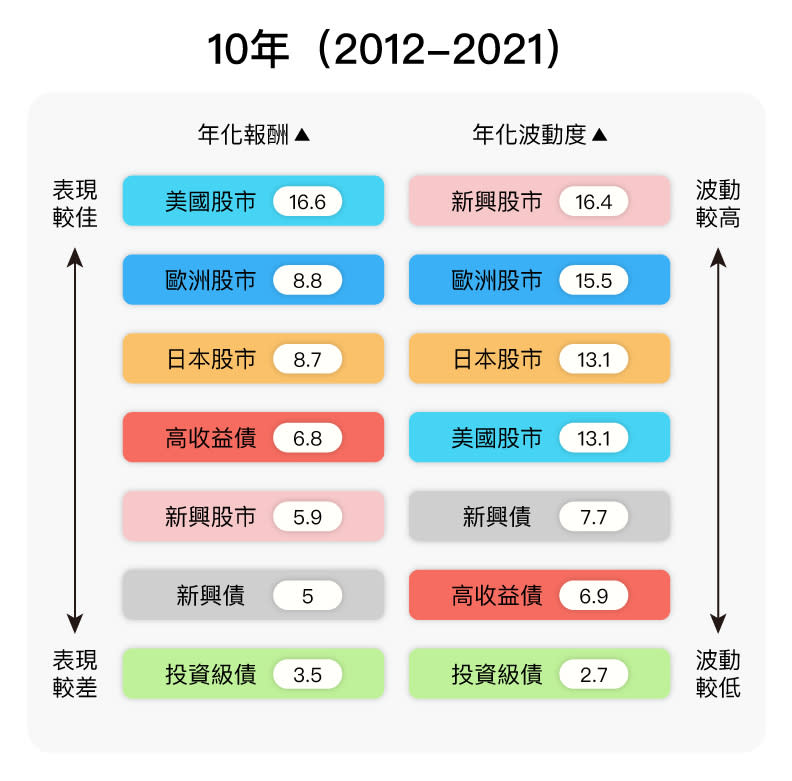 各類資產報酬率。聯博投信提供，遠見整理。