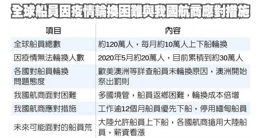 全球船員因疫情輪換困難與我國航商應對措施（製表／工商時報張佩芬）