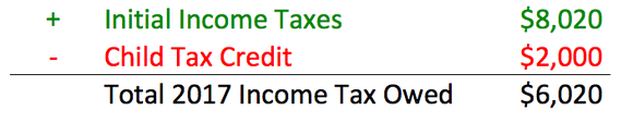 The child tax credit lowers the income tax bill to $6,020.