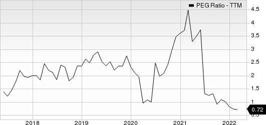 HeritageCrystal Clean, Inc. PEG Ratio (TTM)