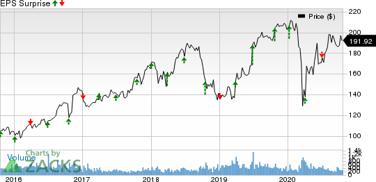 Unifirst Corporation Price and EPS Surprise