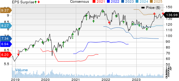 Jacobs Solutions Inc. Price, Consensus and EPS Surprise