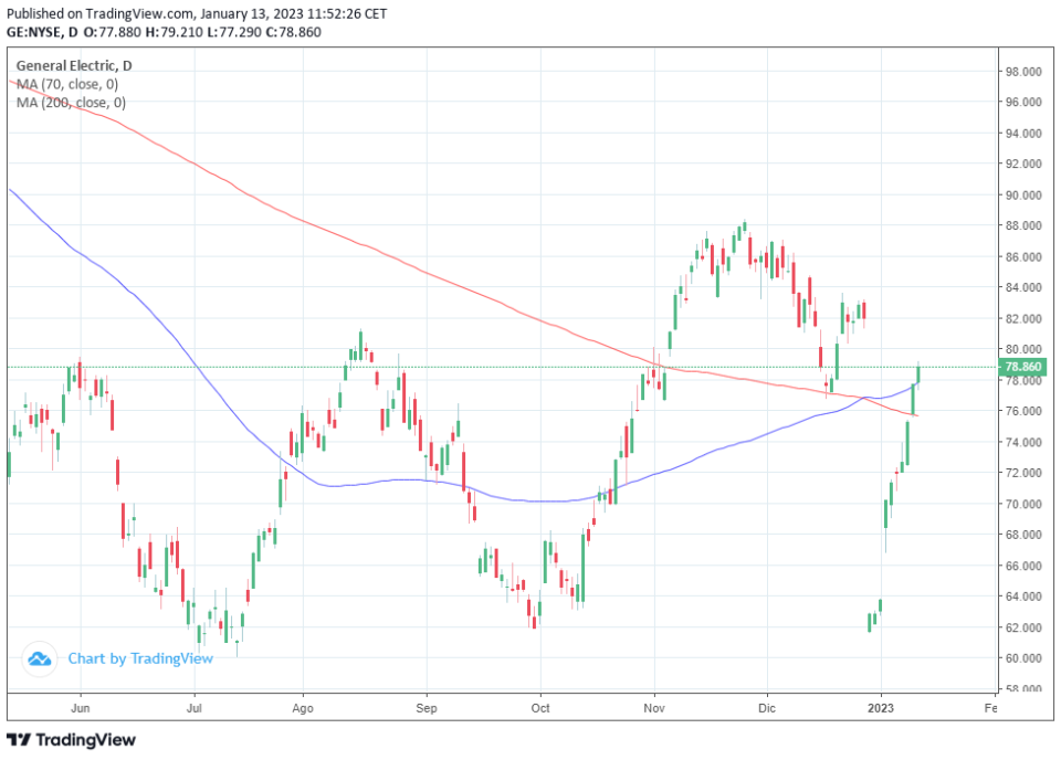 ¿Es un buen momento para comprar acciones de General Electric?