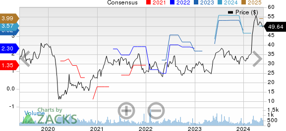 DXP Enterprises, Inc. Price and Consensus