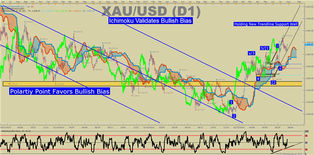 Crude Oil Price Looks To Part Ways With Gold As Dollar Demand Remains Strong Post-FOMC