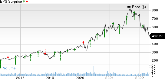 BioRad Laboratories, Inc. Price and EPS Surprise