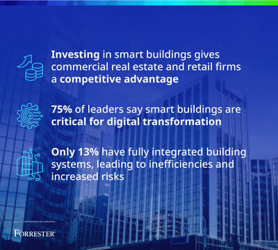 Building on a 2023 commissioned study conducted by Forrester Consulting on behalf of Johnson Controls, a recently released spotlight report, “Cracking The Smart Buildings Code: A Spotlight On Retail And Commercial Real Estate,” reveals that investments in smart buildings are essential for leaders aiming to enhance sustainability, security, and save money.