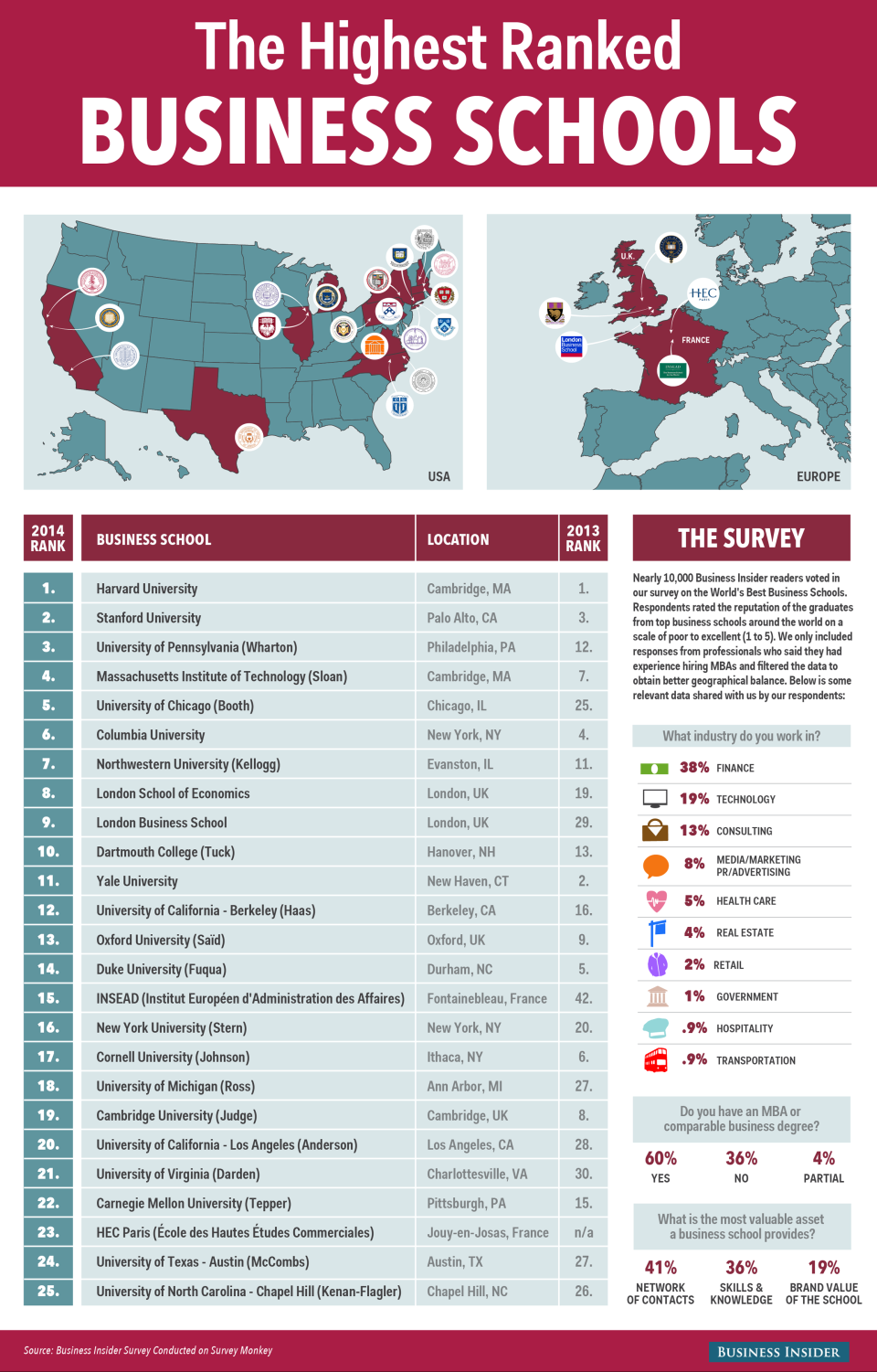 Top Business School Graphic