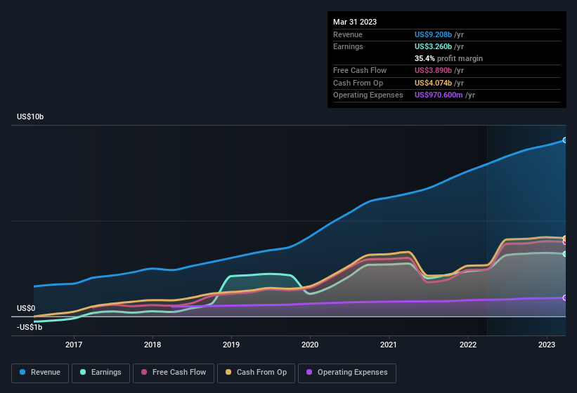 earnings-and-revenue-history