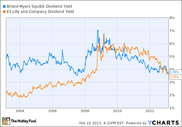 BMY Dividend Yield Chart