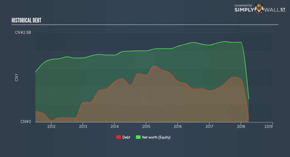 SGX:P36 Historical Debt June 26th 18