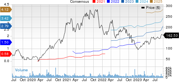 CrowdStrike Price and Consensus