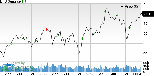 Mondelez International, Inc. Price and EPS Surprise