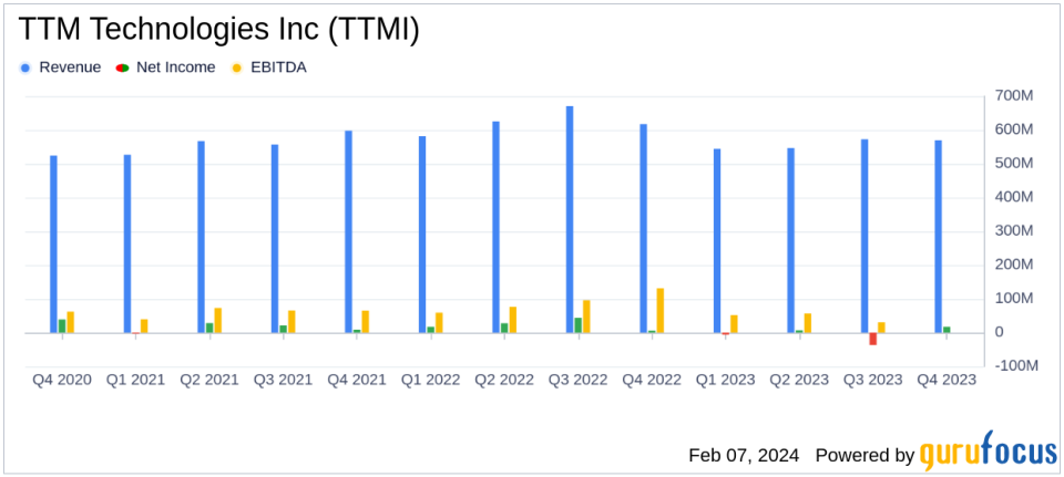 TTM Technologies Inc (TTMI) Reports Dip in Annual Sales Amidst Strong Q4 Non-GAAP Performance