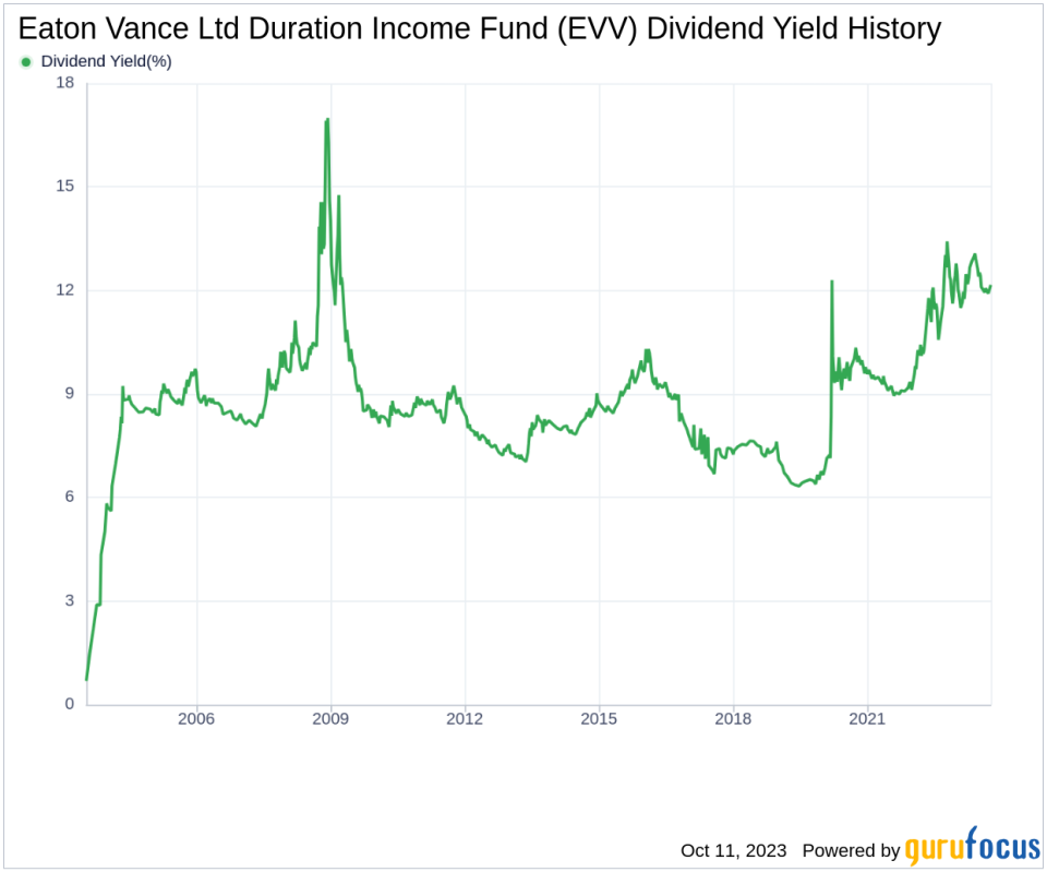Eaton Vance Ltd Duration Income Fund's Dividend Analysis