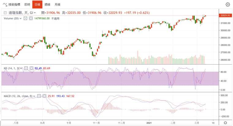 道瓊工業指數日線圖 (圖：鉅亨網)