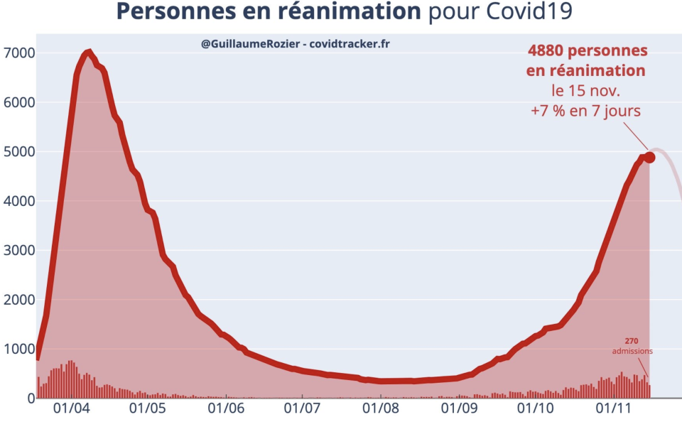 La courbe des patients en réanimation pour Covid-19.