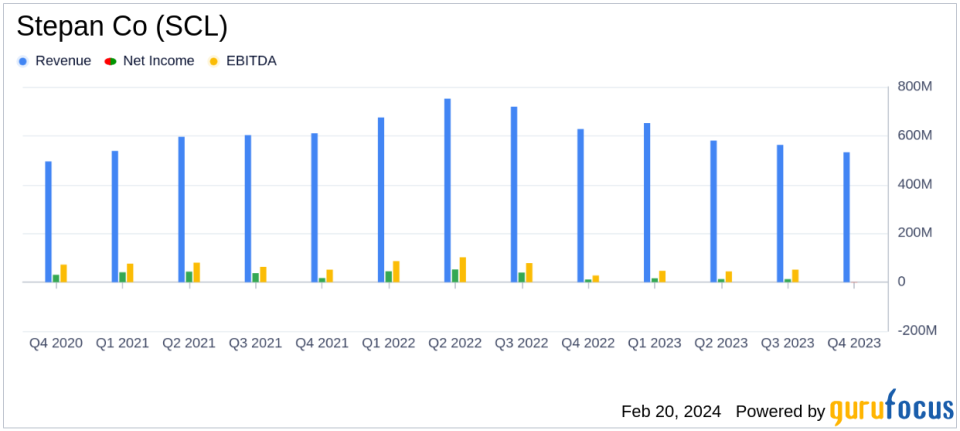 Stepan Co (SCL) Faces Headwinds in 2023, Yet Delivers Positive Free Cash Flow in Q4