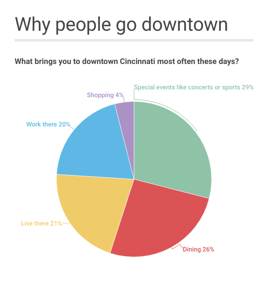 Why people come to downtown Cincinnati