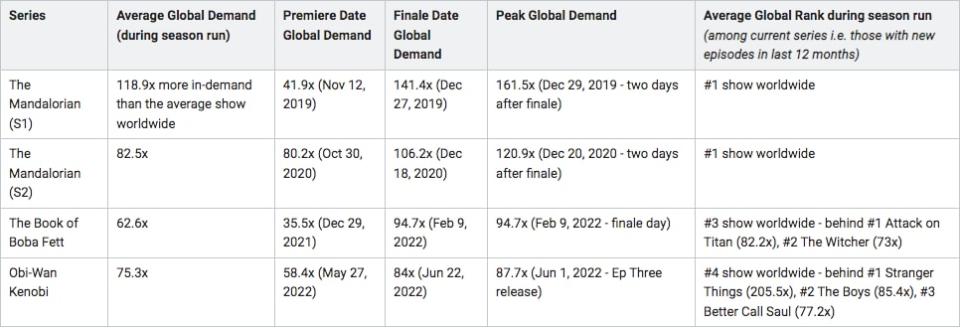 Audience demand for Disney+’s live-action “Star Wars” series. (Parrot Analytics)