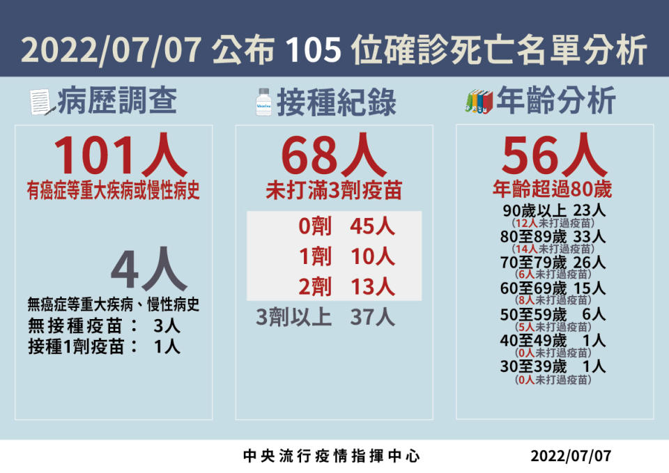 4 0707死亡病例分析