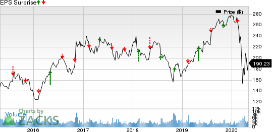 Martin Marietta Materials, Inc. Price and EPS Surprise