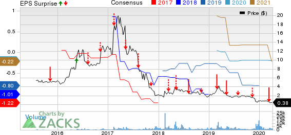 Aqua Metals, Inc. Price, Consensus and EPS Surprise