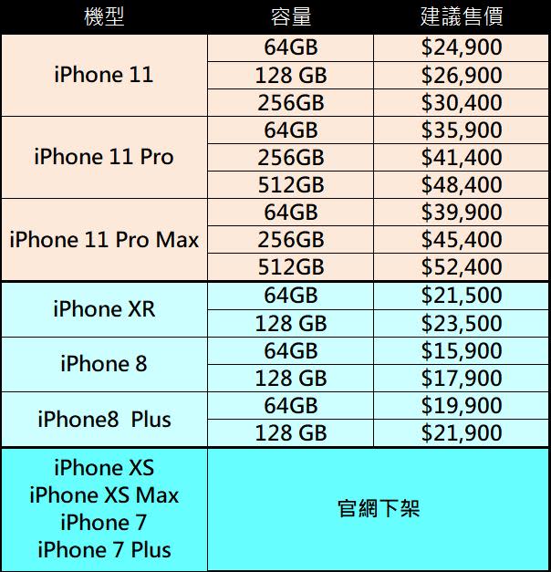 Apple iPhone 11系列產品規格懶人包