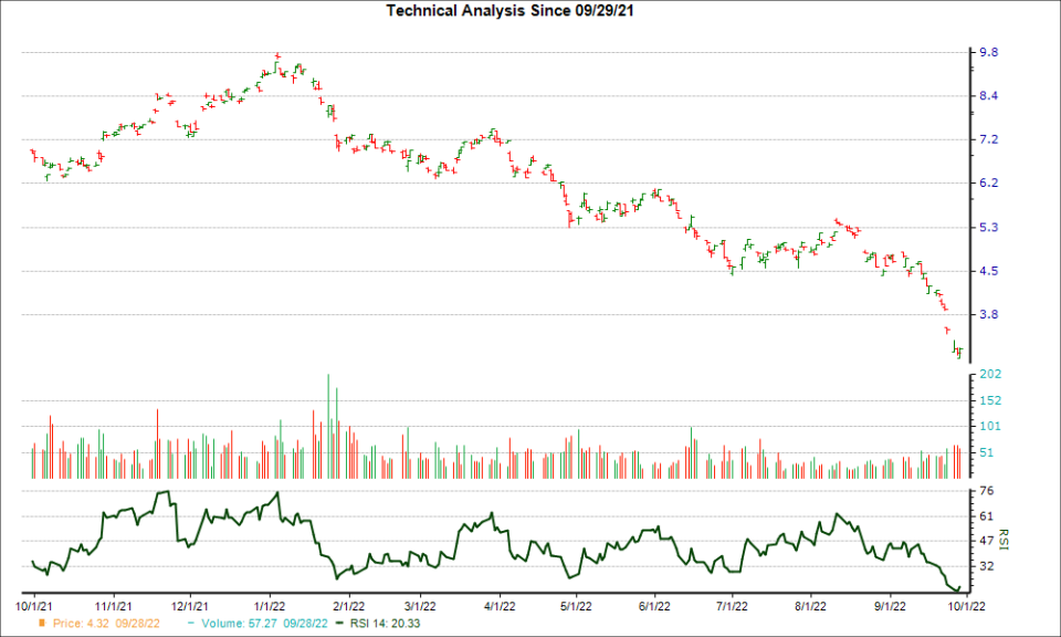 3-month RSI Chart for LPL