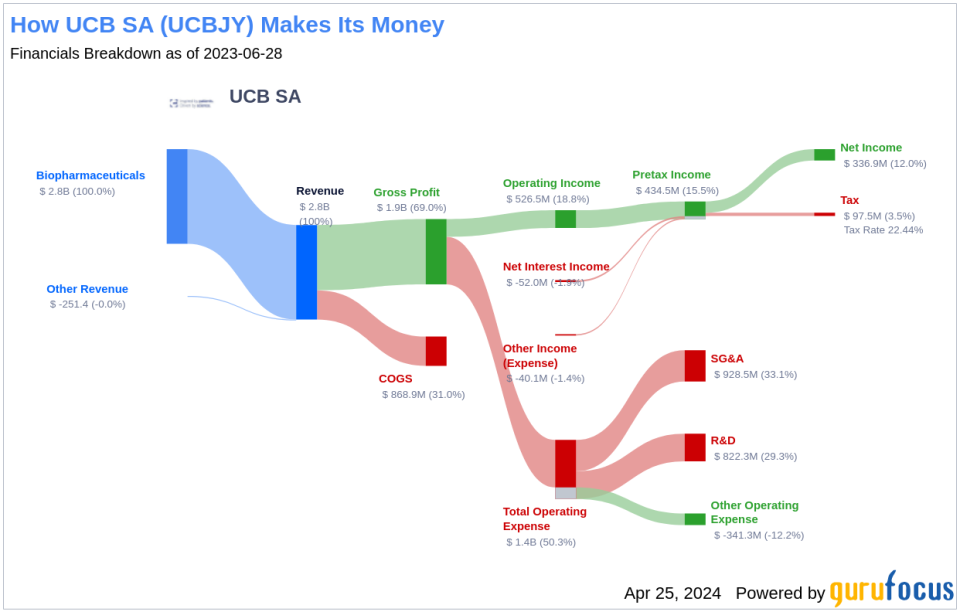 UCB SA's Dividend Analysis