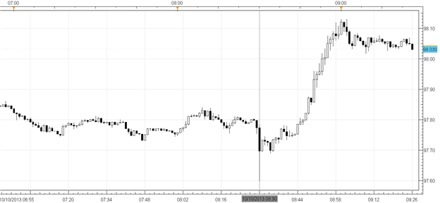 USDJPY_Volatile_After_Claims_-_Fiscal_Headlines_Overshadow_Data_body_Picture_1.png, USD/JPY Volatile After Claims Jump to 374K - Fiscal Headlines Erupt