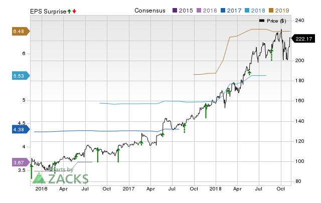 Intuit (INTU) doesn't possess the right combination of the two key ingredients for a likely earnings beat in its upcoming report. Get prepared with the key expectations.