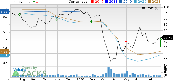 CullenFrost Bankers, Inc. Price, Consensus and EPS Surprise