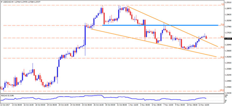 usdcad