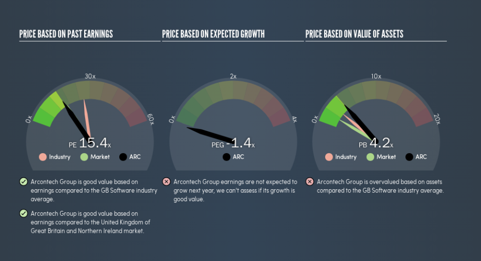 AIM:ARC Price Estimation Relative to Market, April 30th 2019