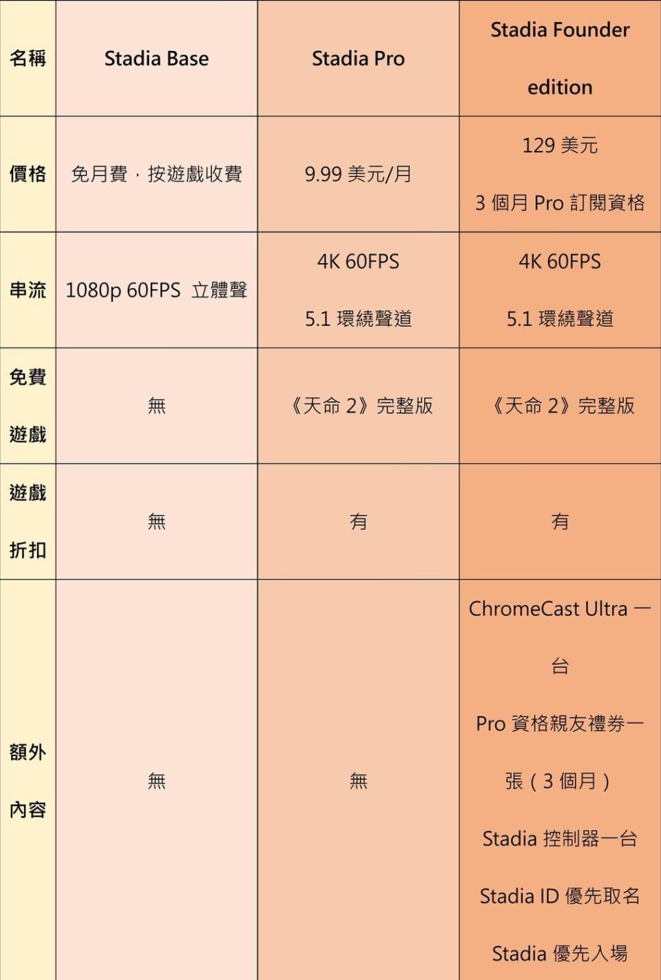 Stadia提供三種方案讓玩家選擇。（新頭殼製表）