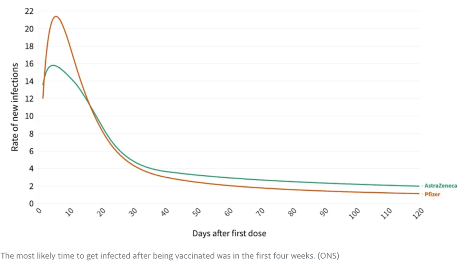 The most likely time to get infected after being vaccinated was in the first four weeks. 