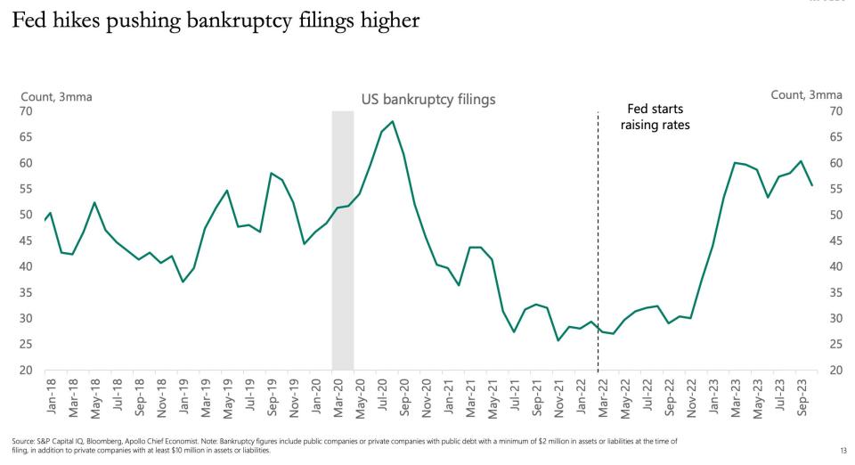 US bankruptcy filings