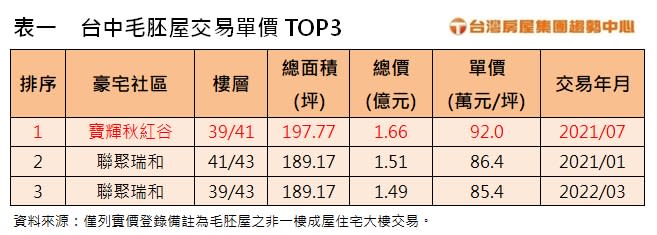 台中毛胚屋交易單價。（圖／台灣房屋提供）