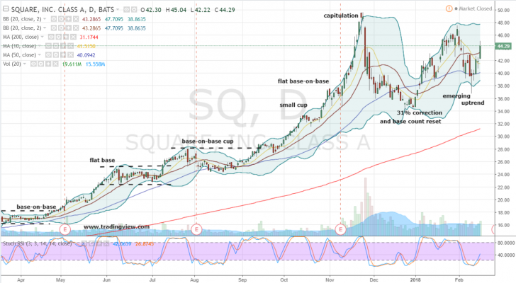 Square Inc Is Going to $50 -- Here's How to Trade It