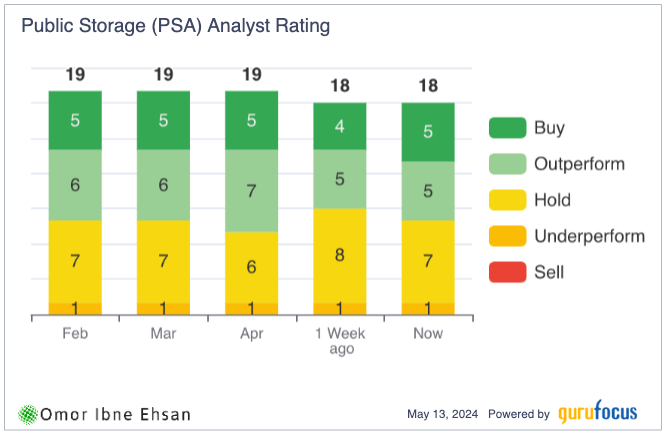 PSA analyst ratings. high-margin stocks