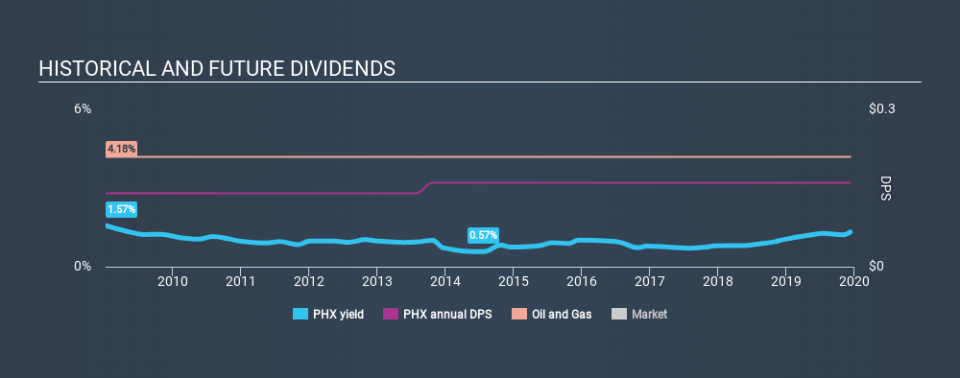 NYSE:PHX Historical Dividend Yield, December 10th 2019