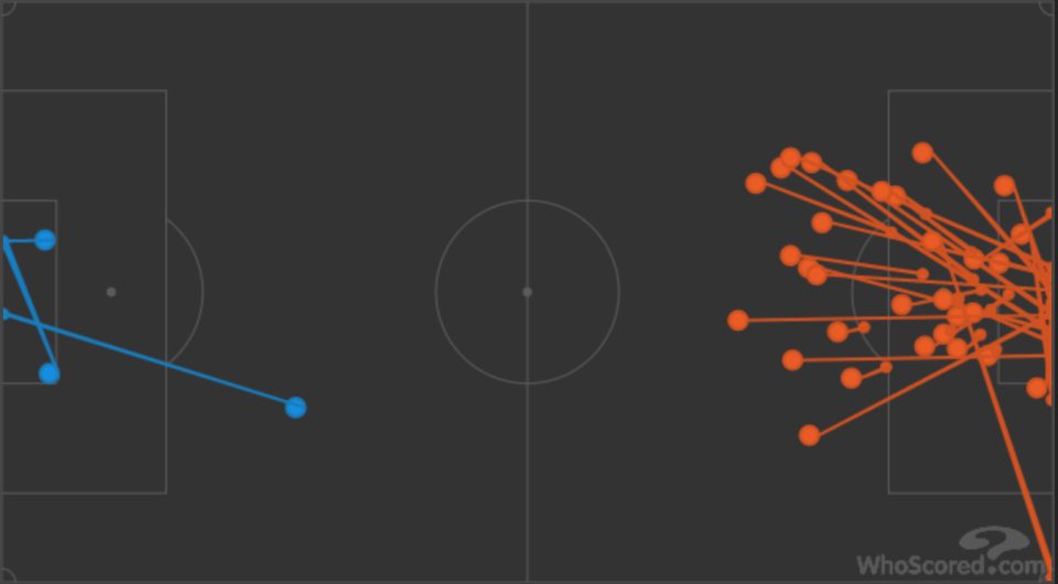 (Shot map via WhoScored.com)