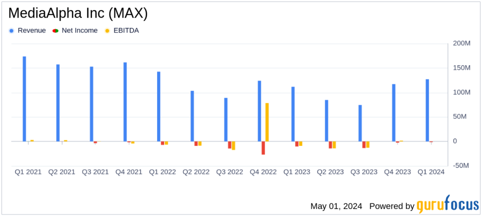 MediaAlpha Inc (MAX) Q1 2024 Earnings: Surpasses Revenue Forecasts Despite Net Loss