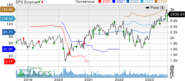 Booking Holdings Inc. Price, Consensus and EPS Surprise