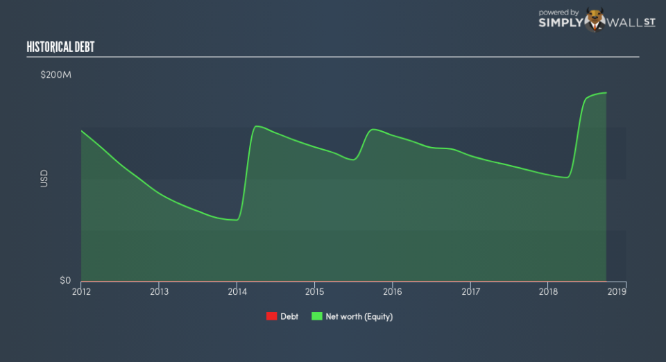 NasdaqGS:GERN Historical Debt December 5th 18