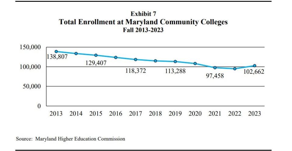 Enrollment numbers at Maryland community colleges over the past decade, as shown in a Department of Legislative Services document. While numbers have declined overall in the past decade, last year the colleges saw the first year of growth in that time.