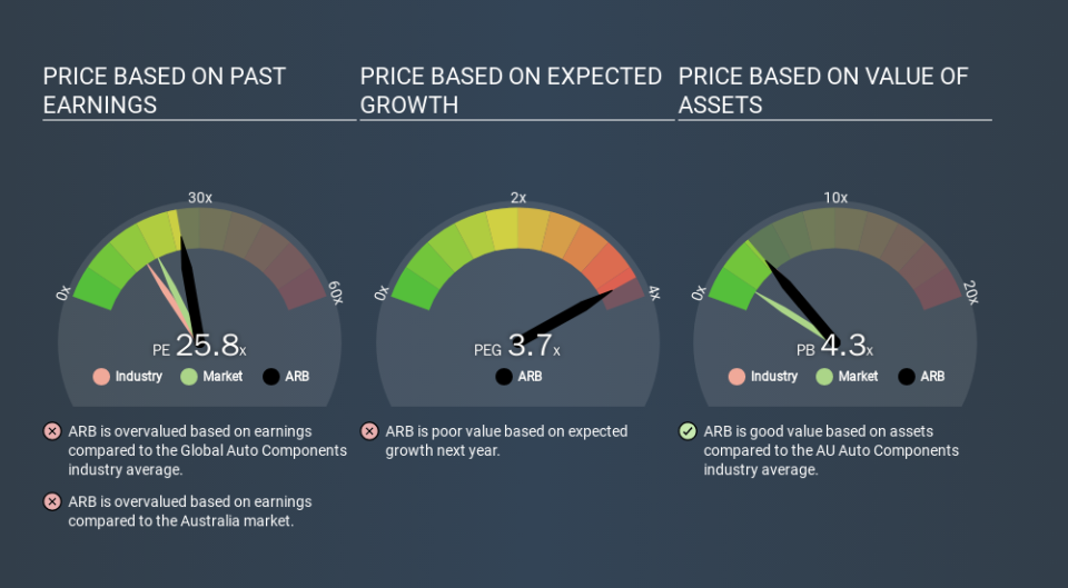 ASX:ARB Price Estimation Relative to Market, January 28th 2020