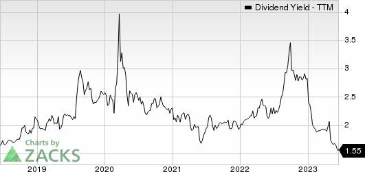 InterDigital, Inc. Dividend Yield (TTM)